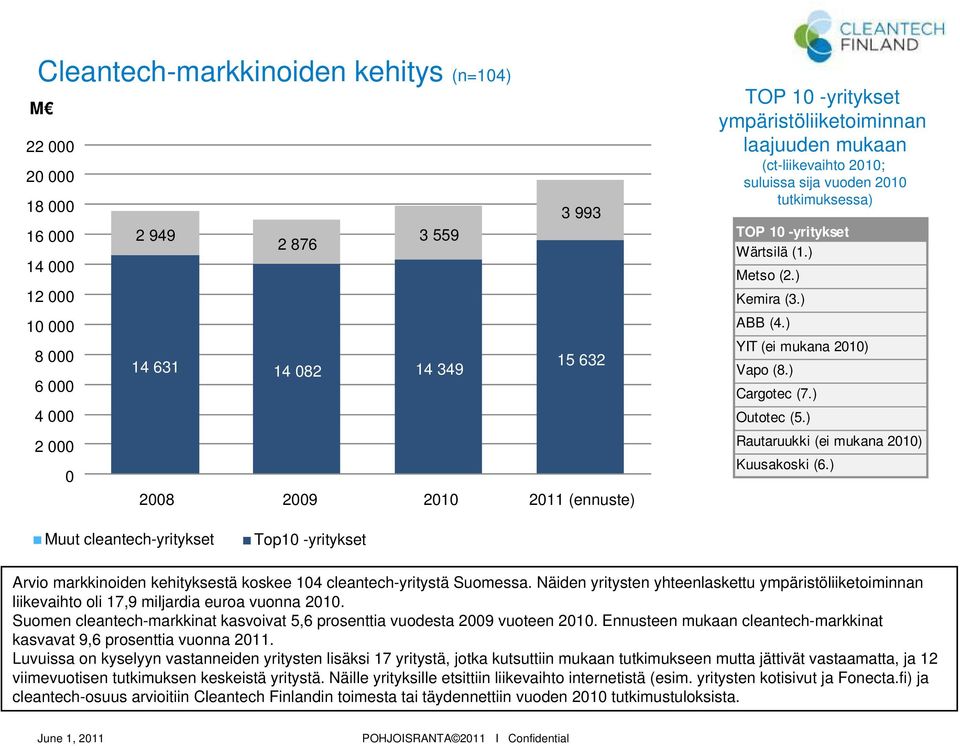 ) YIT (ei mukana 2010) Vapo (8.) Cargotec (7.) Outotec (5.) Rautaruukki (ei mukana 2010) Kuusakoski (6.