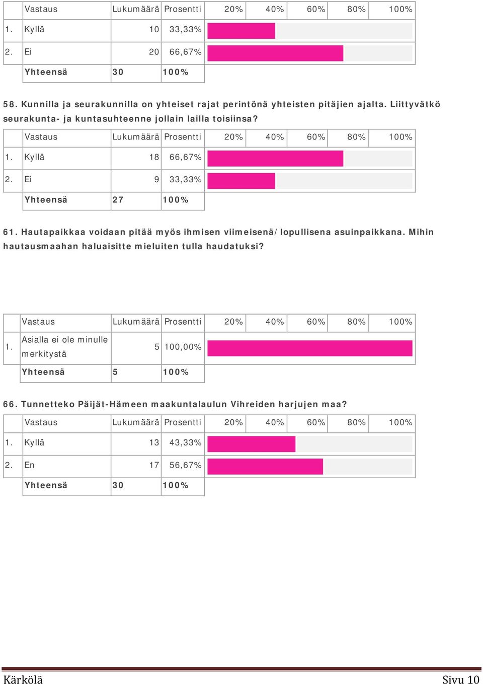 Hautapaikkaa voidaan pitää myös ihmisen viimeisenä/lopullisena asuinpaikkana. Mihin hautausmaahan haluaisitte mieluiten tulla haudatuksi? Vastaus Lukumäärä Prosentti 20% 40% 60% 80% 100% 1.