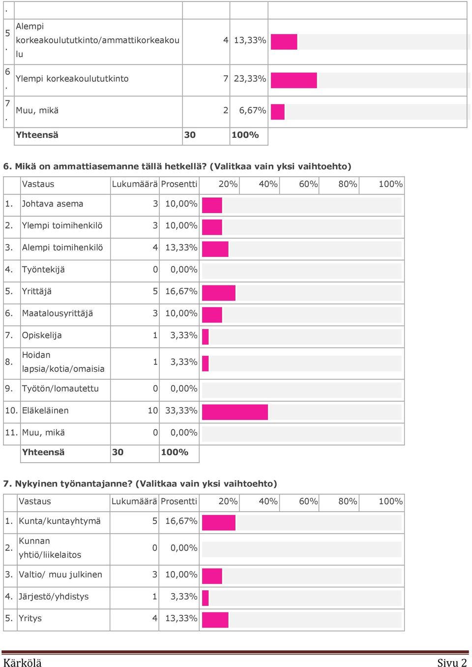 Yrittäjä 5 16,67% 6. Maatalousyrittäjä 3 10,00% 7. Opiskelija 1 3,33% 8. Hoidan lapsia/kotia/omaisia 1 3,33% 9. Työtön/lomautettu 0 0,00% 10. Eläkeläinen 10 33,33% 11.