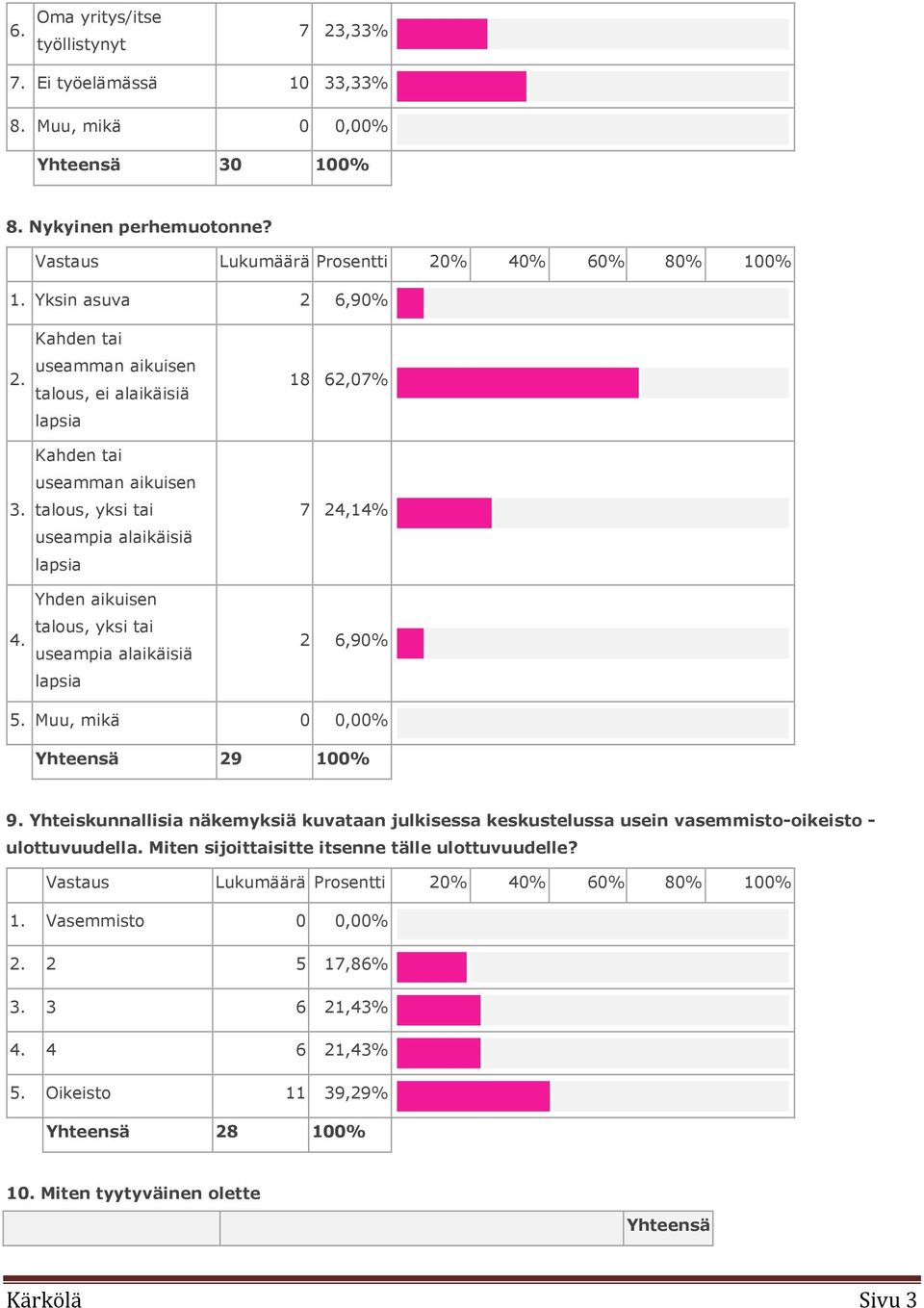 Kahden tai useamman aikuisen talous, ei alaikäisiä lapsia Kahden tai useamman aikuisen talous, yksi tai useampia alaikäisiä lapsia Yhden aikuisen talous, yksi tai useampia alaikäisiä lapsia 18 62,07%