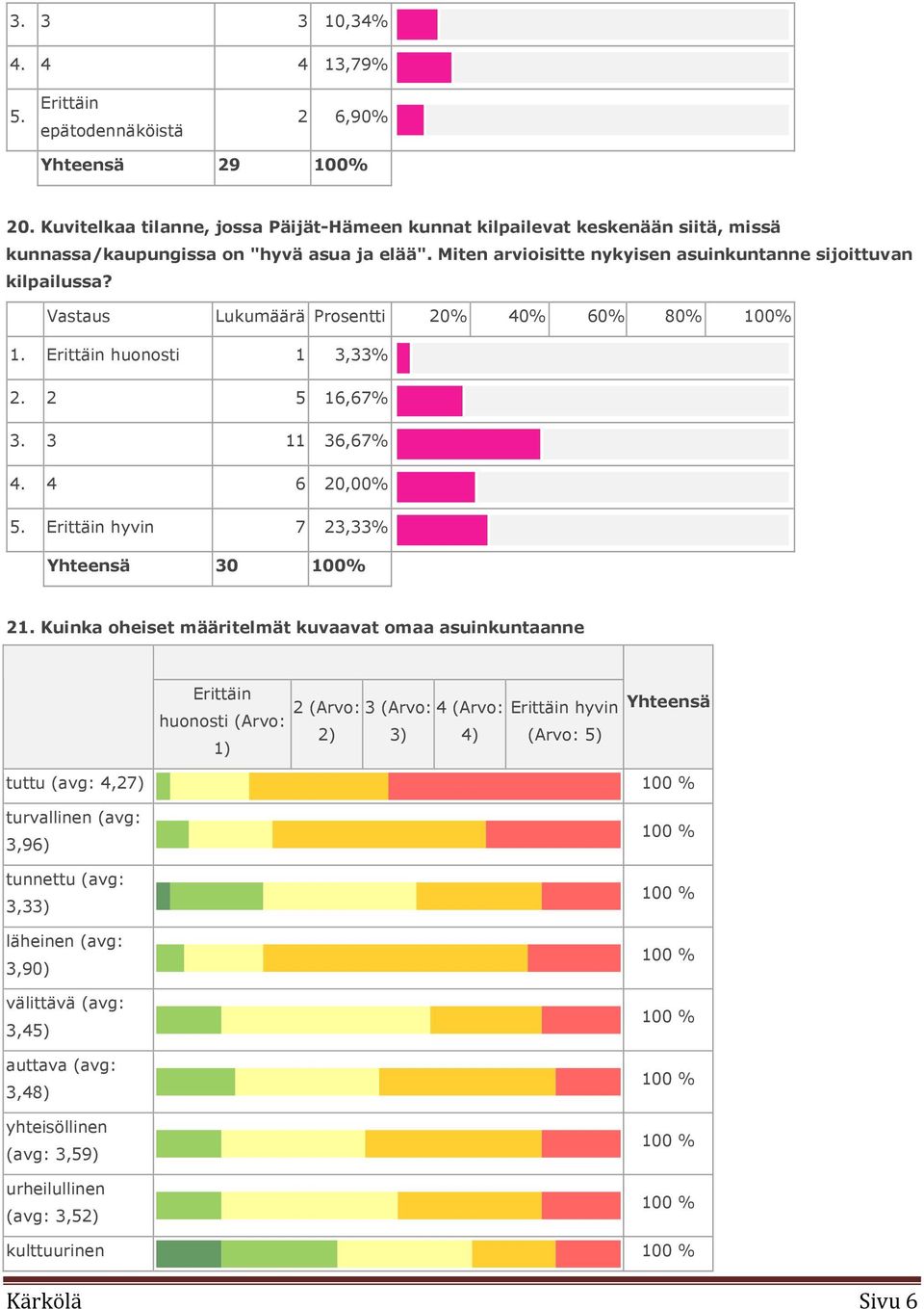 Vastaus Lukumäärä Prosentti 20% 40% 60% 80% 100% 1. Erittäin huonosti 1 3,33% 2. 2 5 16,67% 3. 3 11 36,67% 4. 4 6 20,00% 5. Erittäin hyvin 7 23,33% Yhteensä 30 100% 21.