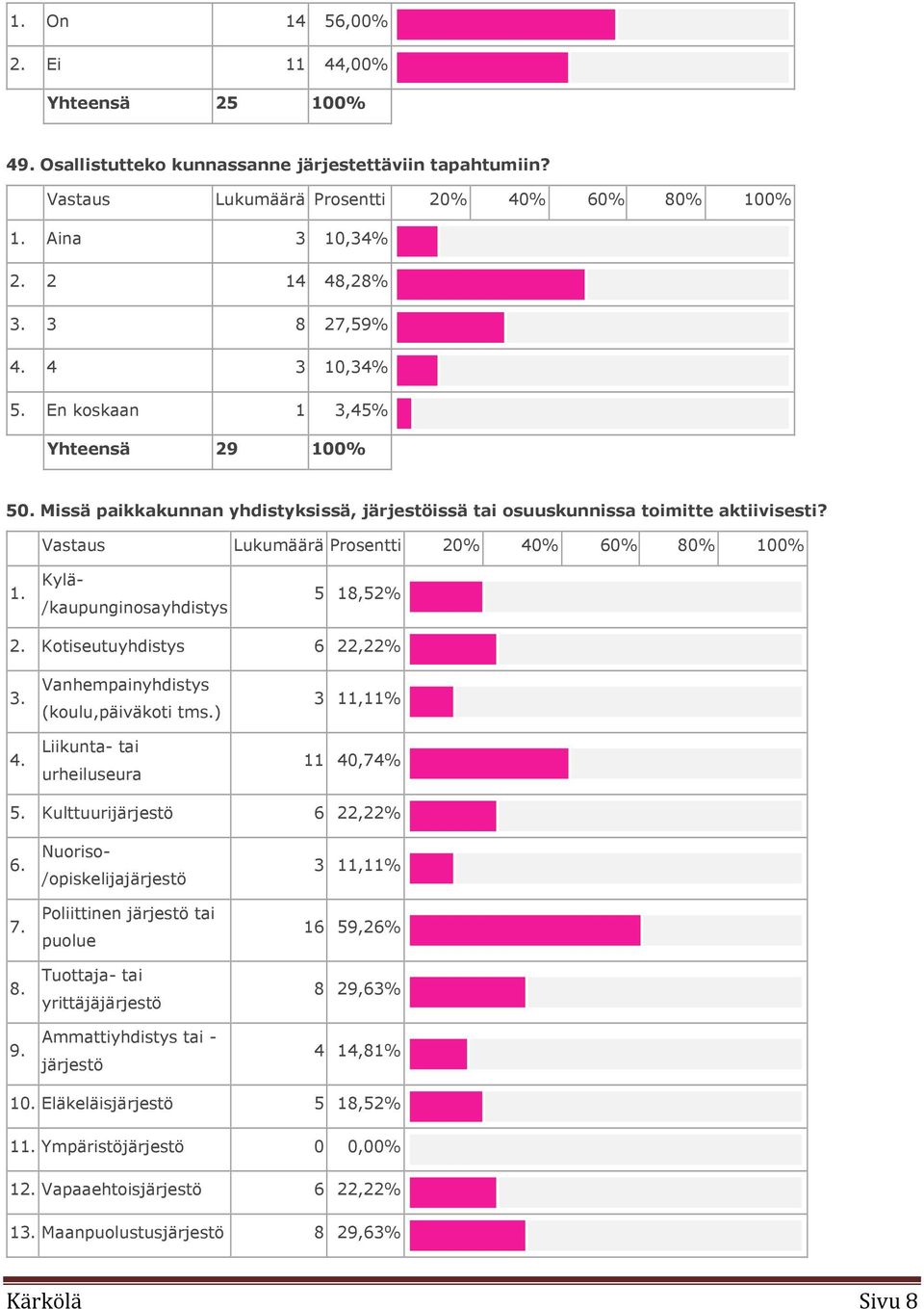 Vastaus Lukumäärä Prosentti 20% 40% 60% 80% 100% 1. Kylä- /kaupunginosayhdistys 5 18,52% 2. Kotiseutuyhdistys 6 22,22% 3. Vanhempainyhdistys (koulu,päiväkoti tms.) 3 11,11% 4.