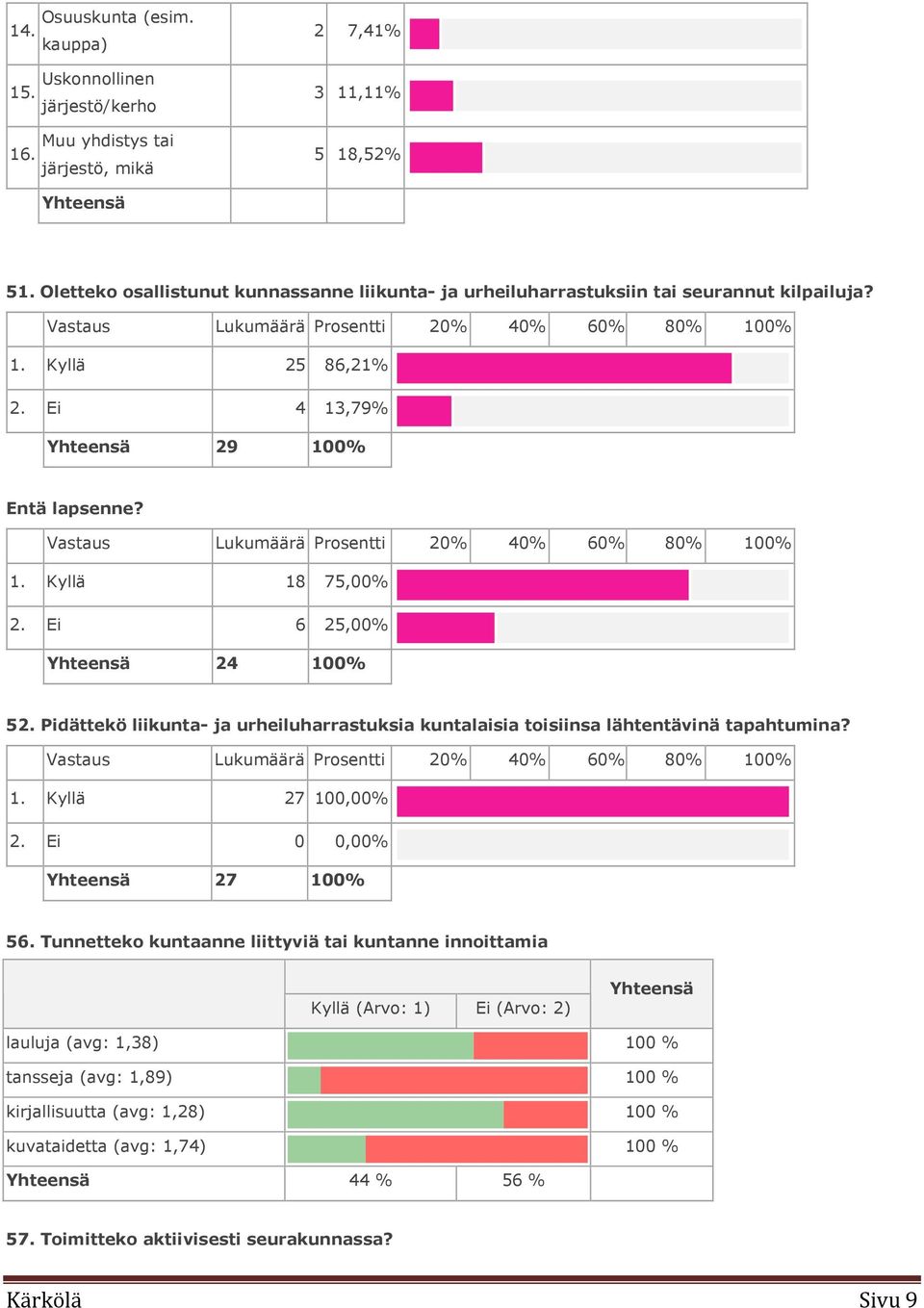 Ei 4 13,79% Yhteensä 29 100% Entä lapsenne? Vastaus Lukumäärä Prosentti 20% 40% 60% 80% 100% 1. Kyllä 18 75,00% 2. Ei 6 25,00% Yhteensä 24 100% 52.