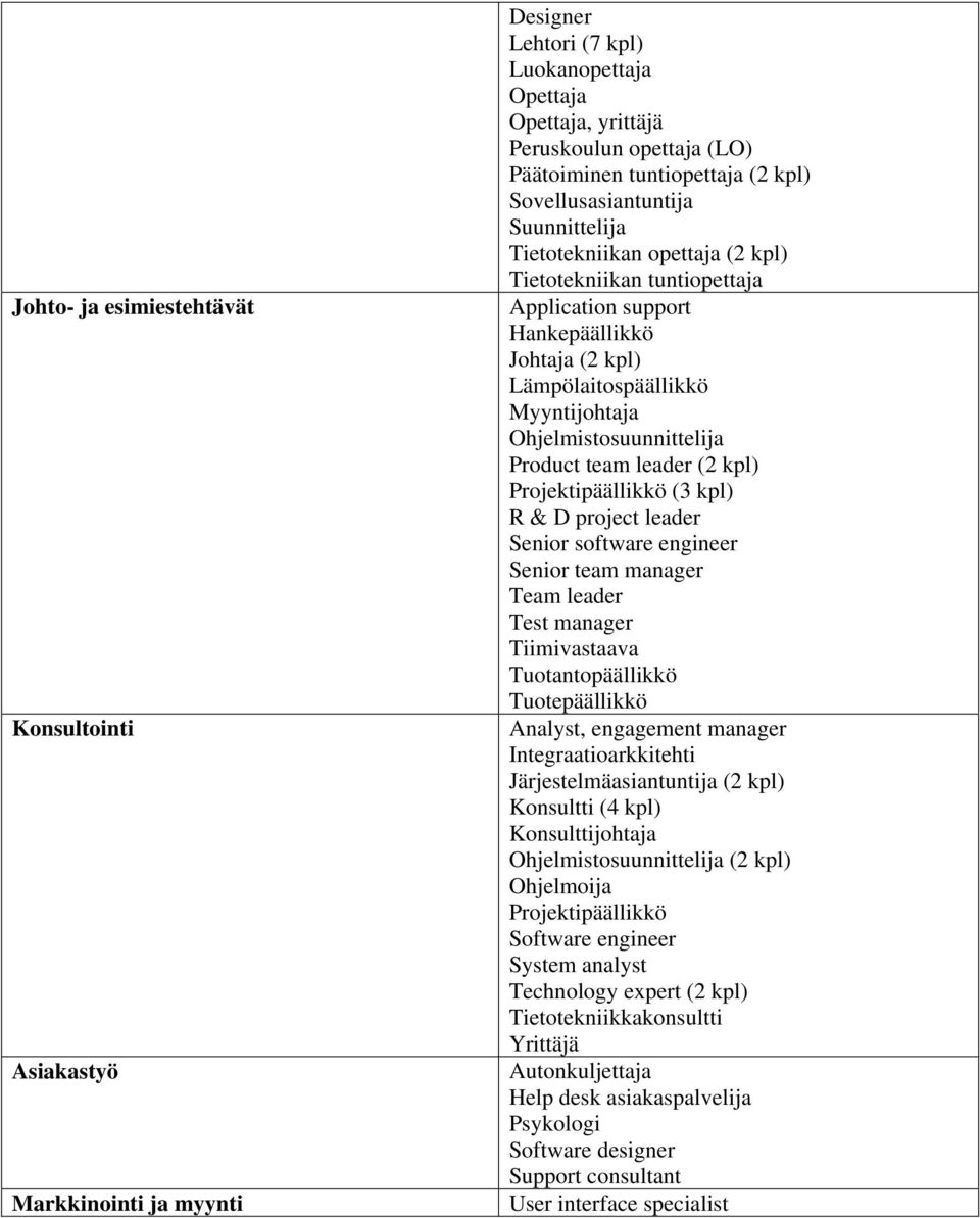 Ohjelmistosuunnittelija Product team leader (2 kpl) Projektipäällikkö (3 kpl) R & D project leader Senior software engineer Senior team manager Team leader Test manager Tiimivastaava