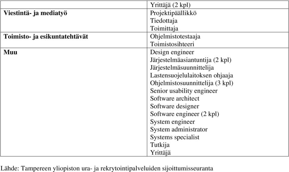 ohjaaja Ohjelmistosuunnittelija (3 kpl) Senior usability engineer Software architect Software designer Software engineer (2 kpl)