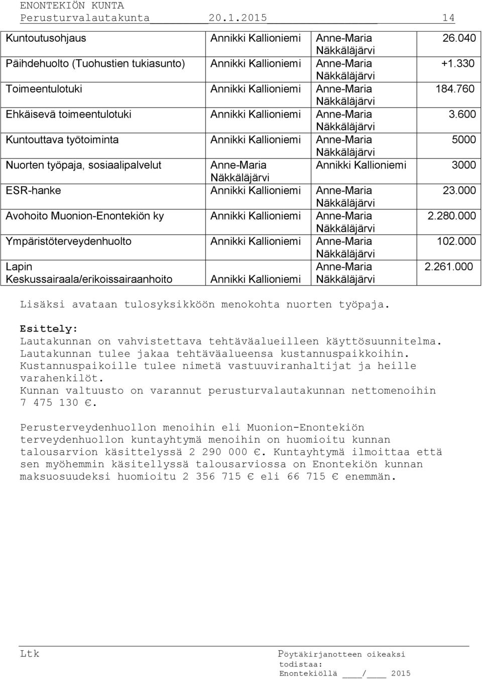 600 Kuntouttava työtoiminta Annikki Kallioniemi Anne-Maria 5000 Nuorten työpaja, sosiaalipalvelut Anne-Maria Annikki Kallioniemi 3000 ESR-hanke Annikki Kallioniemi Anne-Maria 23.