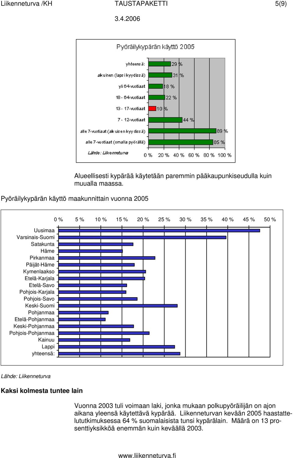 Keski-Suomi Pohjanmaa Etelä-Pohjanmaa Keski-Pohjanmaa Pohjois-Pohjanmaa Kainuu Lappi yhteensä: 0 % 5 % 10 % 15 % 20 % 25 % 30 % 35 % 40 % 45 % 50 % Lähde: Liikenneturva Kaksi kolmesta