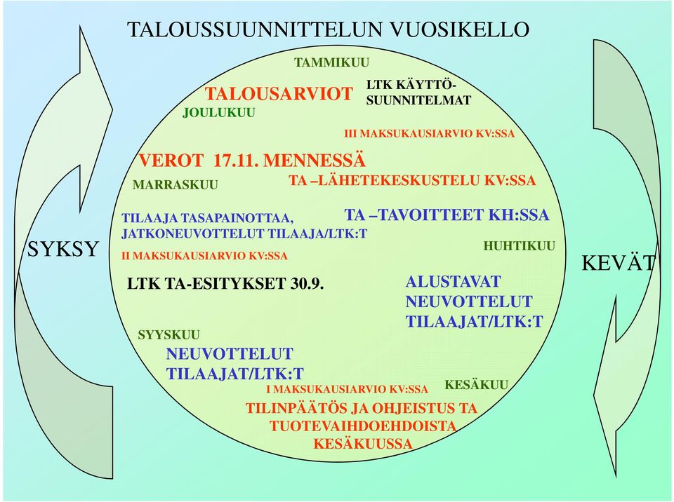 KV:SSA LTK TA-ESITYKSET 30.9.