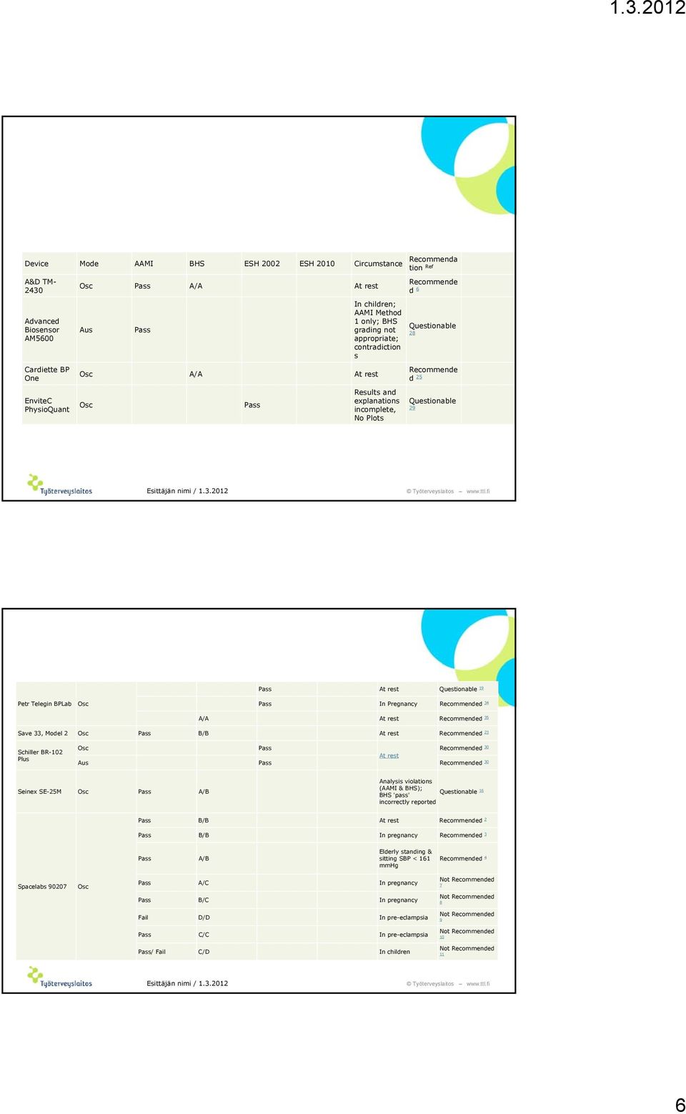 Telegin BPLab Osc Pass At rest Questionable 19 Pass In Pregnancy Recommended 34 A/A At rest Recommended 35 Save 33, Model 2 Osc Pass B/B At rest Recommended 23 Schiller BR-102 Plus Osc Pass