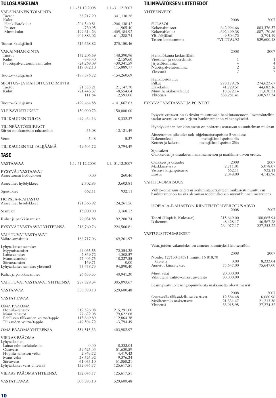 10 115,889.77 Tuotto-/kulujäämä -199,576.72-154,260.69 SIJOITUS- JA RAHOITUSTOIMINTA Tuotot 21,555.21 21,147.70 Kulut -21,443.37-8,554.64 111.84 12,593.06 Tuotto-/kulujäämä -199,464.88-141,667.