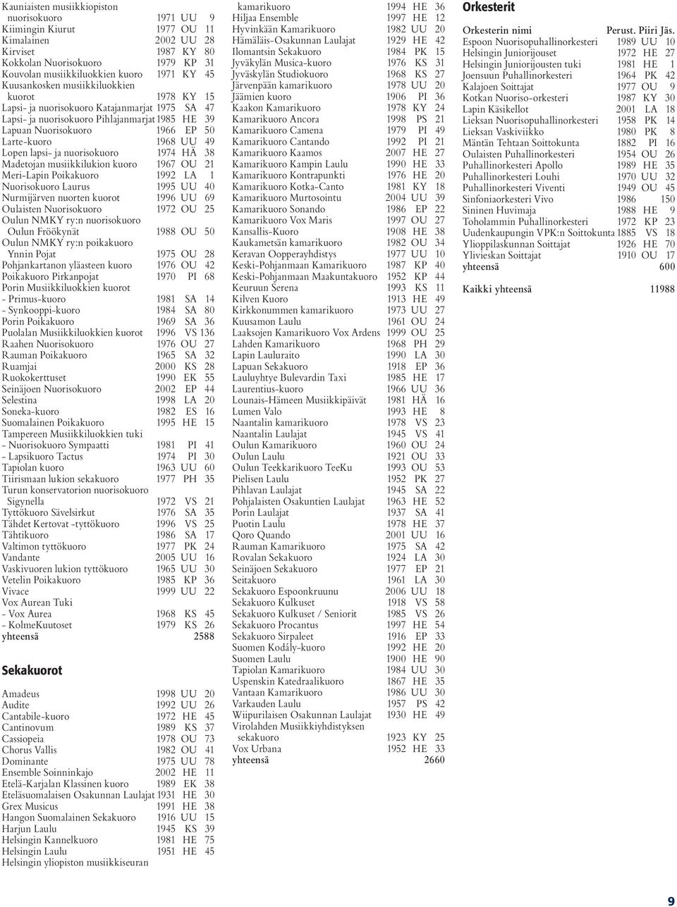 Lopen lapsi- ja nuorisokuoro 1974 HÄ 38 Madetojan musiikkilukion kuoro 1967 OU 21 Meri-Lapin Poikakuoro 1992 LA 1 Nuorisokuoro Laurus 1995 UU 40 Nurmijärven nuorten kuorot 1996 UU 69 Oulaisten