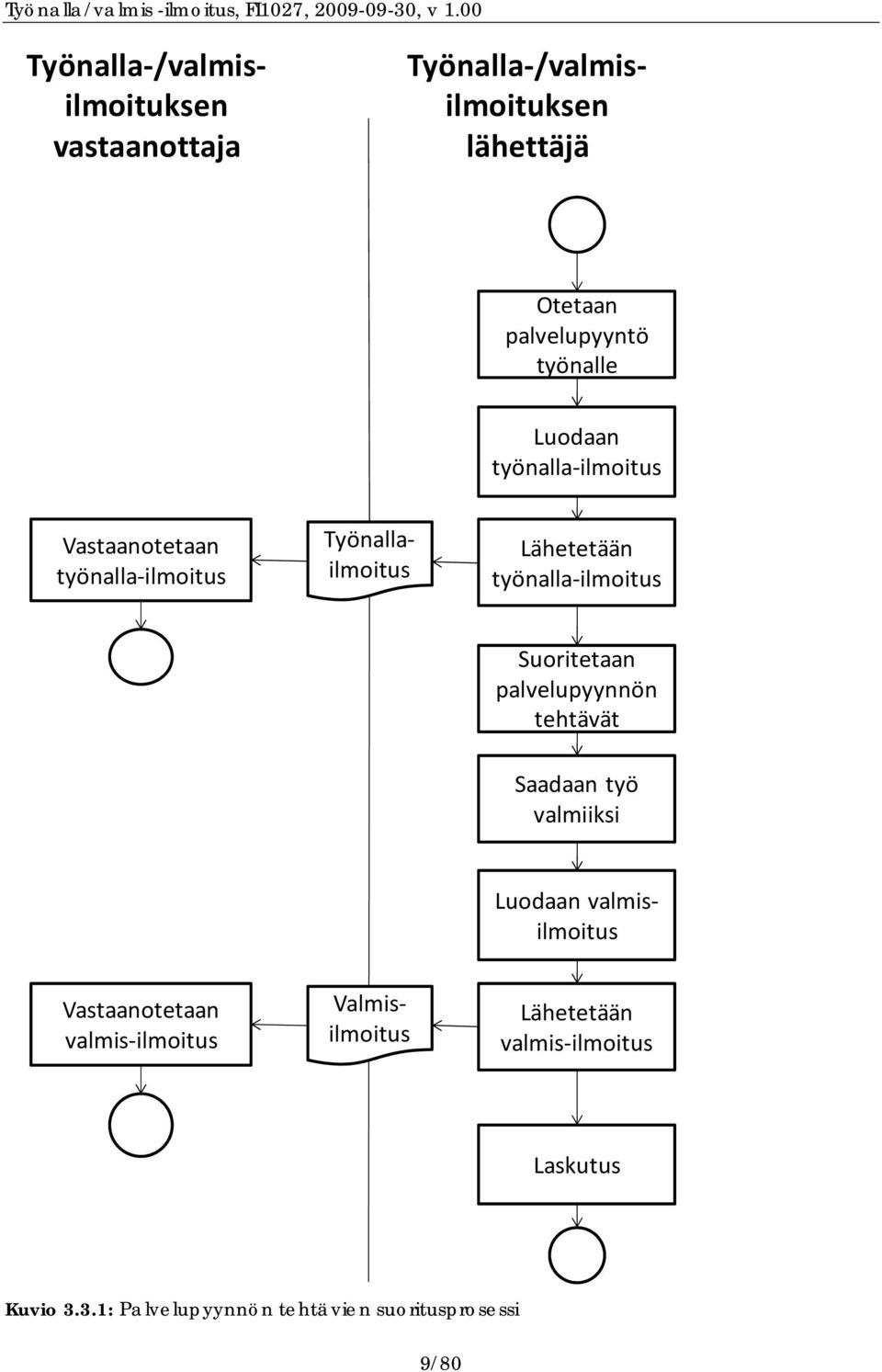 ilmoitus Suoritetaan palvelupyynnön tehtävät Saadaan työ valmiiksi Vastaanotetaan valmis ilmoitus Luodaan