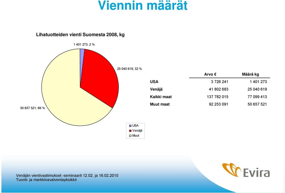 41 802 683 137 782 015 Määrä kg 1 401 273 25 040 619 77 099 413