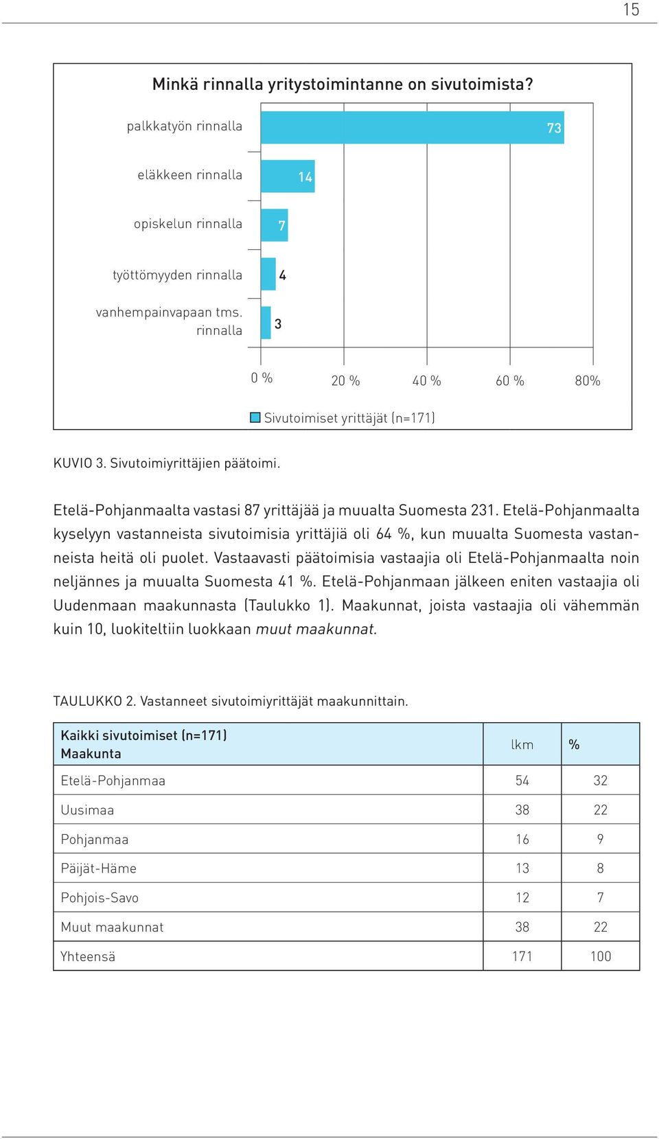 Etelä-Pohjanmaalta kyselyyn vastanneista sivutoimisia yrittäjiä oli 64 %, kun muualta Suomesta vastanneista heitä oli puolet.