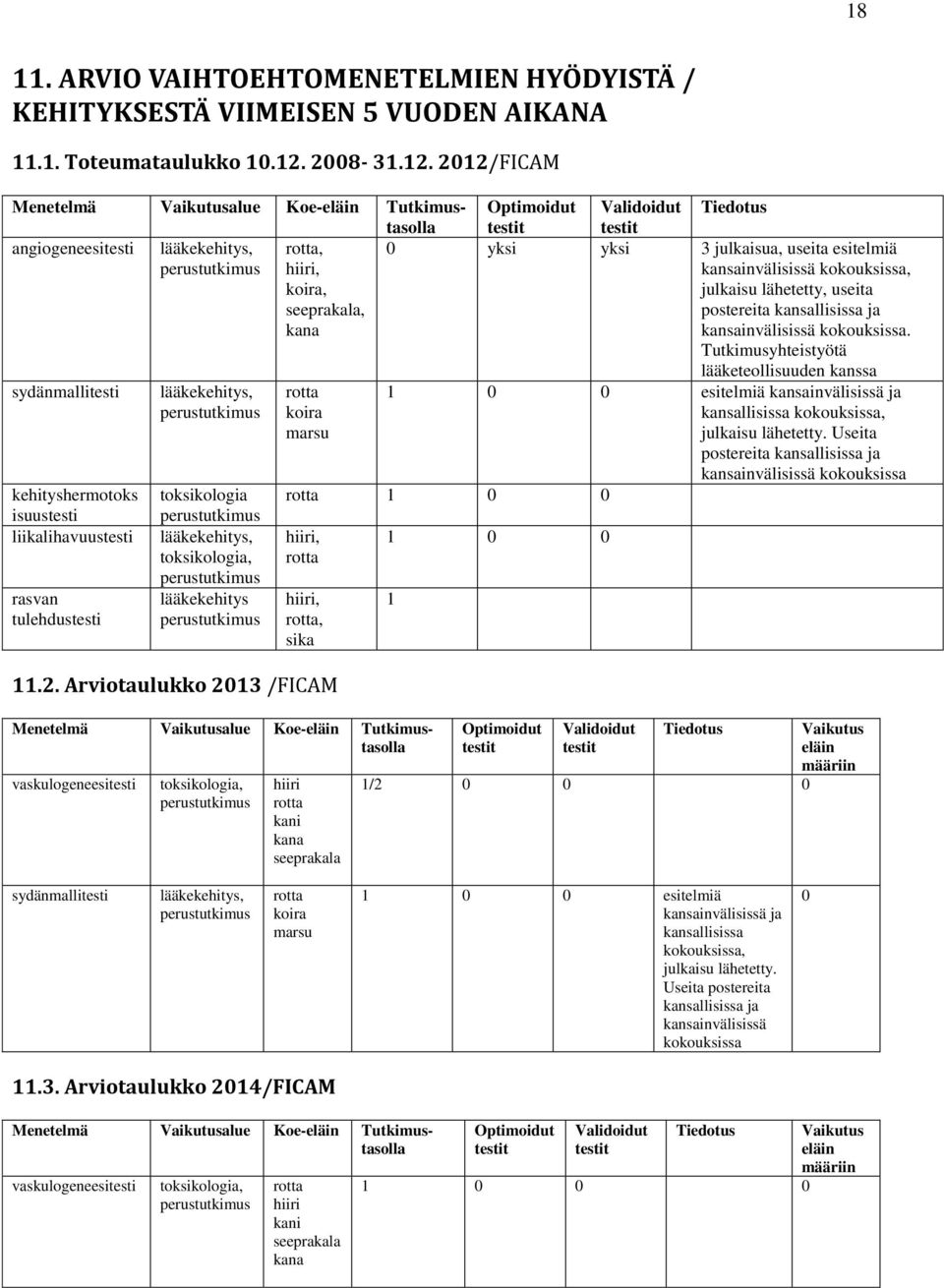 2012/FICAM Menetelmä Vaikutusalue Koe-eläin Tutkimustasolla angiogeneesitesti lääkekehitys, sydänmallitesti kehityshermotoks isuustesti liikalihavuustesti rasvan tulehdustesti lääkekehitys,