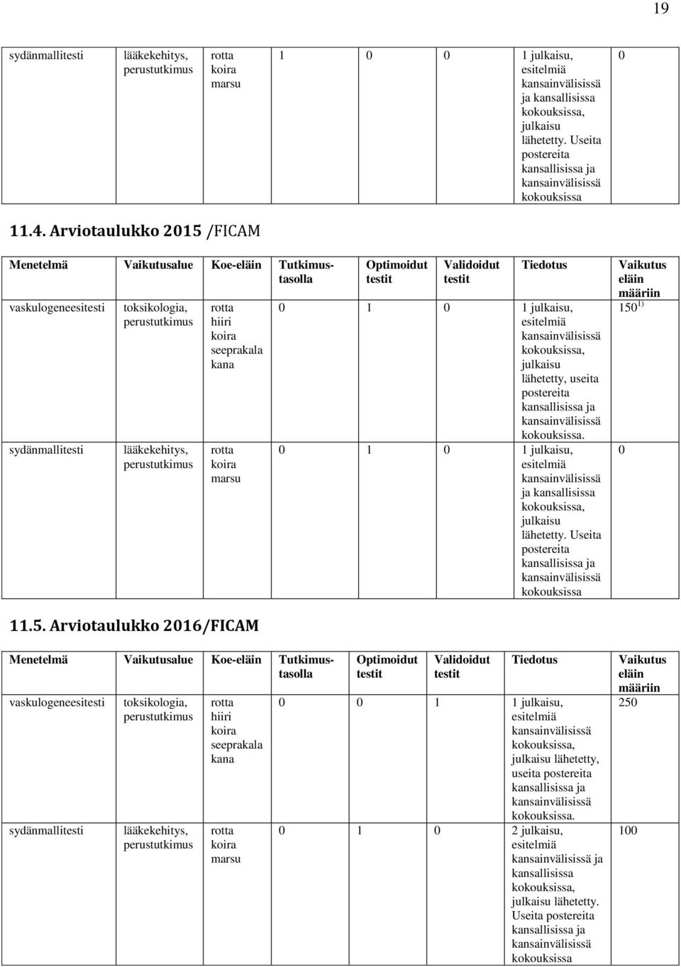 Arviotaulukko 2015 /FICAM Menetelmä Vaikutusalue Koe-eläin Tutkimustasolla vaskulogeneesitesti sydänmallitesti toksikologia, lääkekehitys, rotta hiiri koira seeprakala kana rotta koira marsu