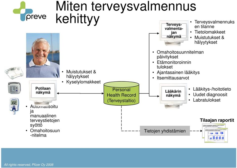 lääkitys Itsemittausarvot Potilaan näkymä Automatisoitu ja manuaalinen terveystietojen syöttö Omahoitosuun -nitelma Personal