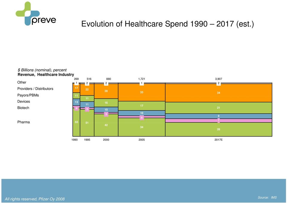 2 880 2 1,721 1 3,907 2 Providers / Distributors Payors/PBMs Devices Biotech