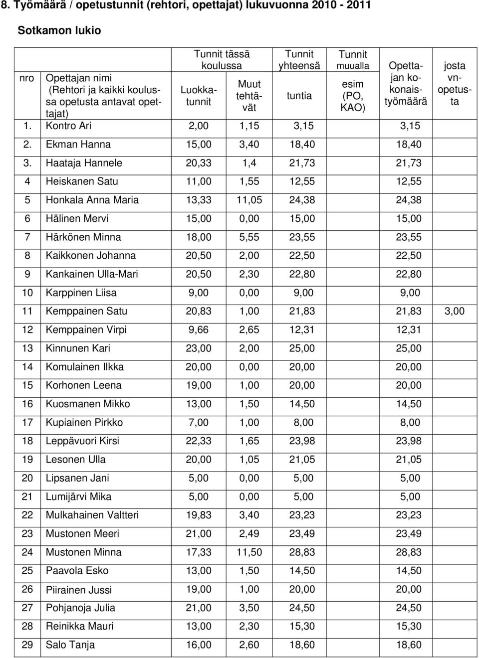 Haataja Hannele 2,33 1,4 21,73 21,73 4 Heiskanen Satu 11, 1,55 12,55 12,55 5 Honkala Anna Maria 13,33 11,5 24,38 24,38 6 Hälinen Mervi 15,, 15, 15, 7 Härkönen Minna 18, 5,55 23,55 23,55 8 Kaikkonen