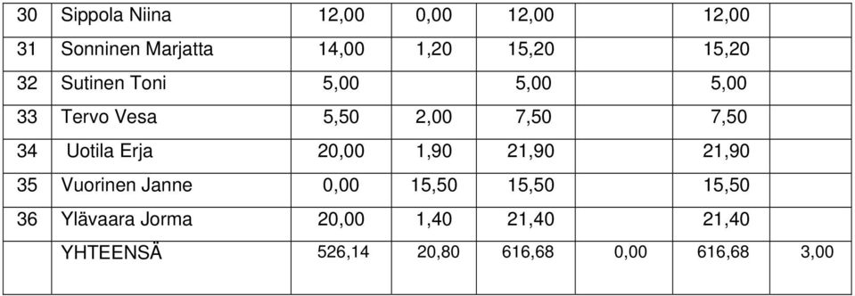 Uotila Erja 2, 1,9 21,9 21,9 35 Vuorinen Janne, 15,5 15,5 15,5