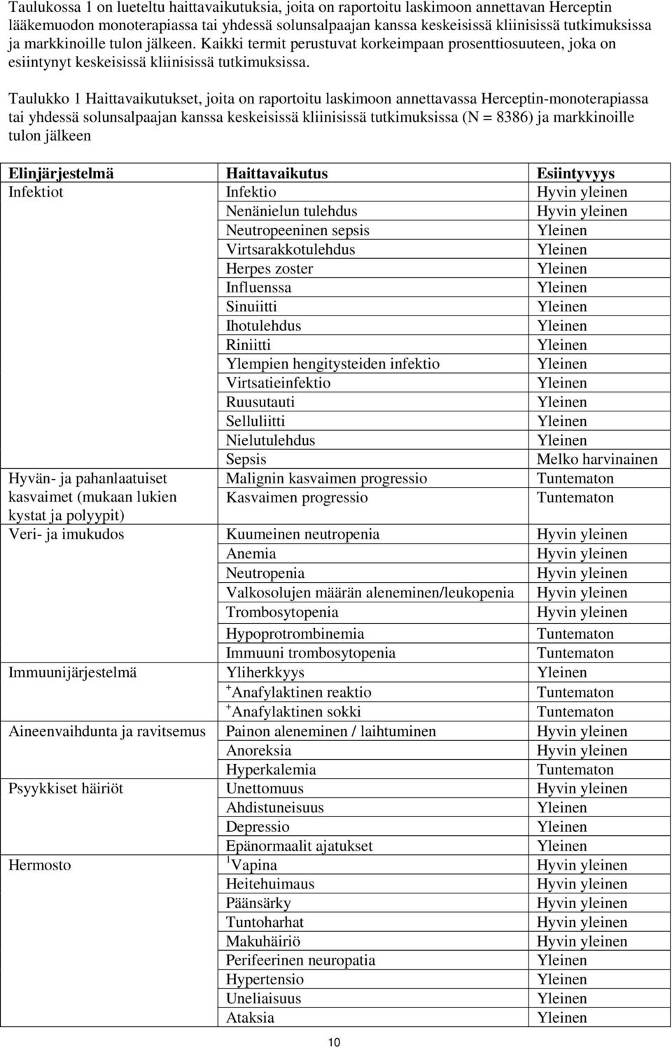 Taulukko 1 Haittavaikutukset, joita on raportoitu laskimoon annettavassa Herceptin-monoterapiassa tai yhdessä solunsalpaajan kanssa keskeisissä kliinisissä tutkimuksissa (N = 8386) ja markkinoille