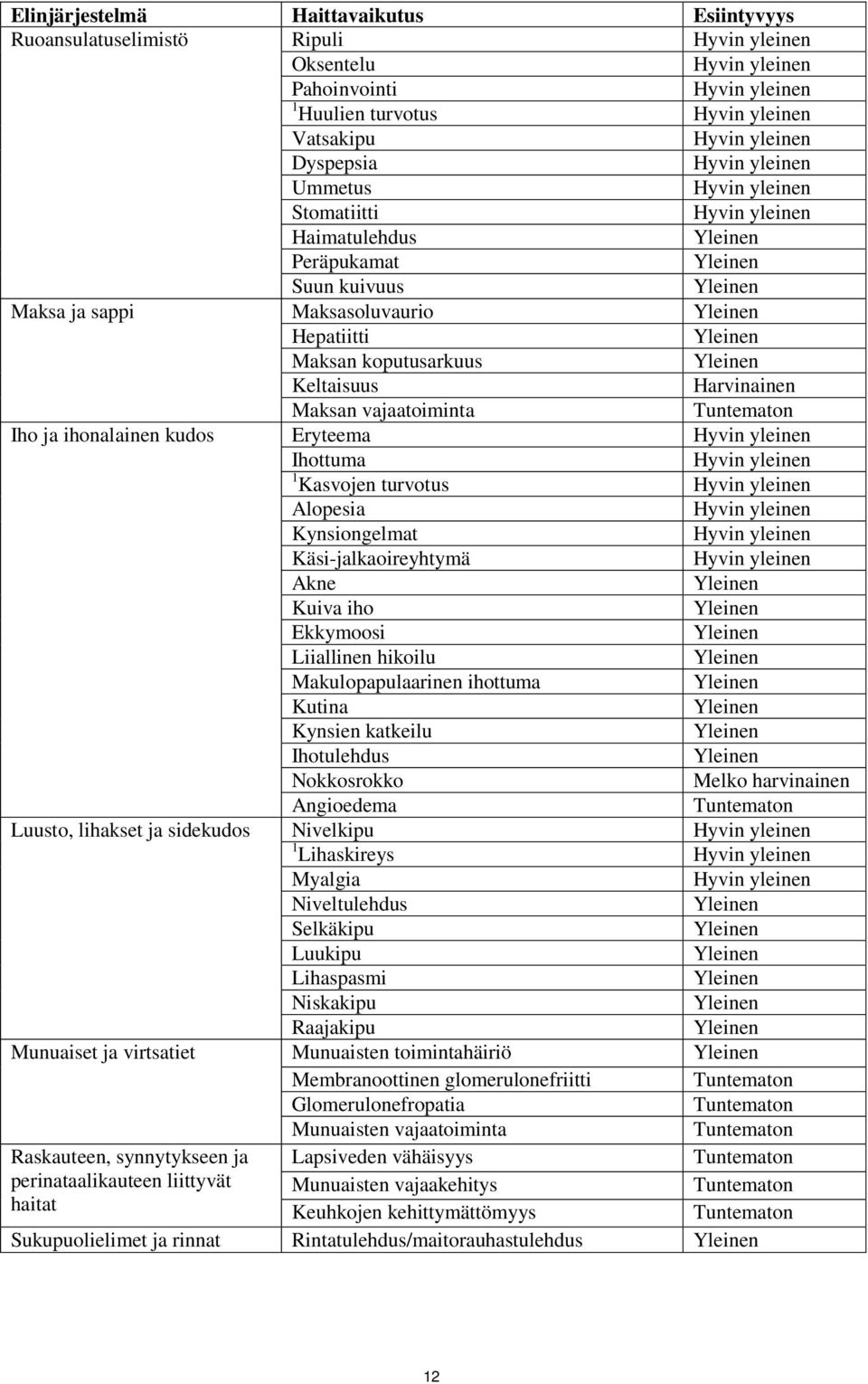 Käsi-jalkaoireyhtymä Akne Kuiva iho Ekkymoosi Liiallinen hikoilu Makulopapulaarinen ihottuma Kutina Kynsien katkeilu Ihotulehdus Nokkosrokko Melko harvinainen Angioedema Luusto, lihakset ja sidekudos