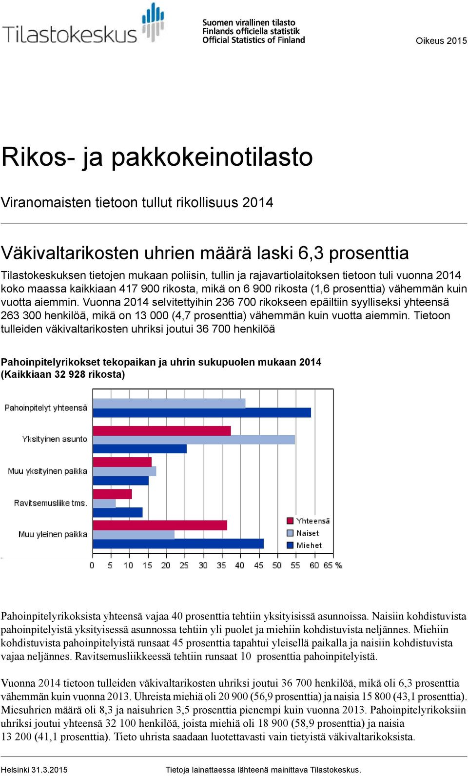 Vuonna 4 selvitettyihin 36 7 rikokseen epäiltiin syylliseksi yhteensä 63 3 henkilöä, mikä on 3 (4,7 prosenttia) vähemmän kuin vuotta aiemmin.