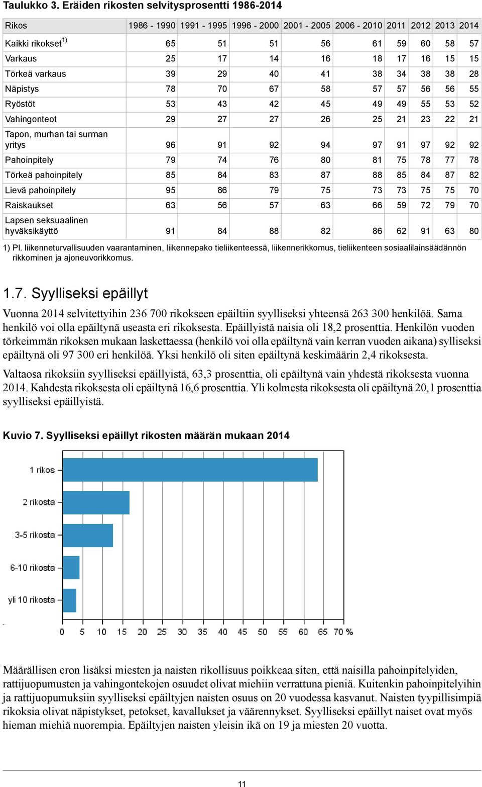 tai surman yritys Pahoinpitely Törkeä pahoinpitely Lievä pahoinpitely Raiskaukset Lapsen seksuaalinen hyväksikäyttö 39 78 53 9 96 79 85 95 63 9 9 7 43 7 9 74 84 86 56 84 ) Pl.