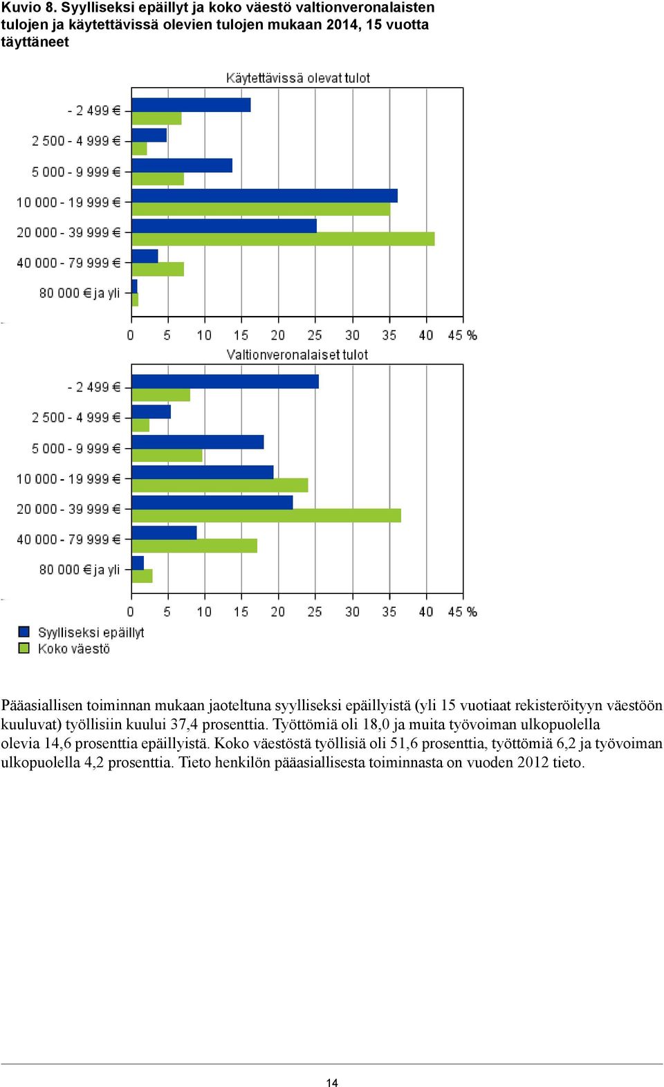 Pääasiallisen toiminnan mukaan jaoteltuna syylliseksi epäillyistä (yli 5 vuotiaat rekisteröityyn väestöön kuuluvat) työllisiin