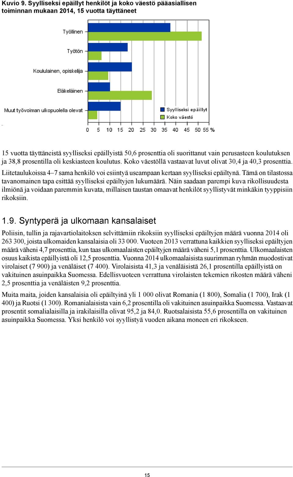 38,8 prosentilla oli keskiasteen koulutus. Koko väestöllä vastaavat luvut olivat 3,4 ja 4,3 prosenttia. Liitetaulukoissa 4 7 sama henkilö voi esiintyä useampaan kertaan syylliseksi epäiltynä.