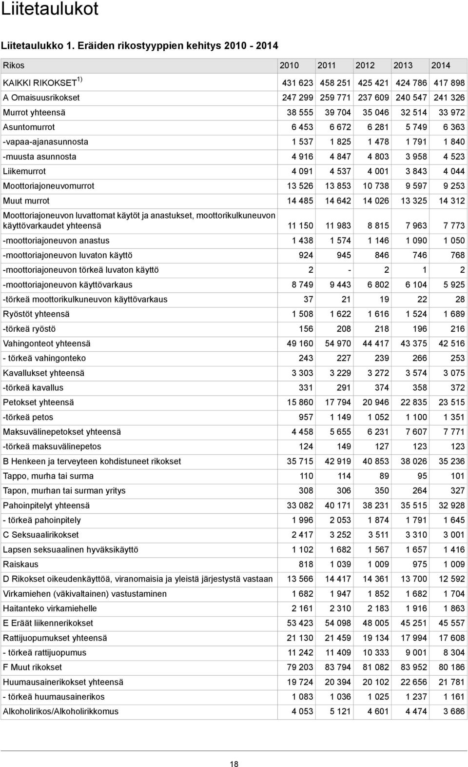 asunnosta Liikemurrot Moottoriajoneuvomurrot Muut murrot Moottoriajoneuvon luvattomat käytöt ja anastukset, moottorikulkuneuvon käyttövarkaudet yhteensä moottoriajoneuvon anastus moottoriajoneuvon