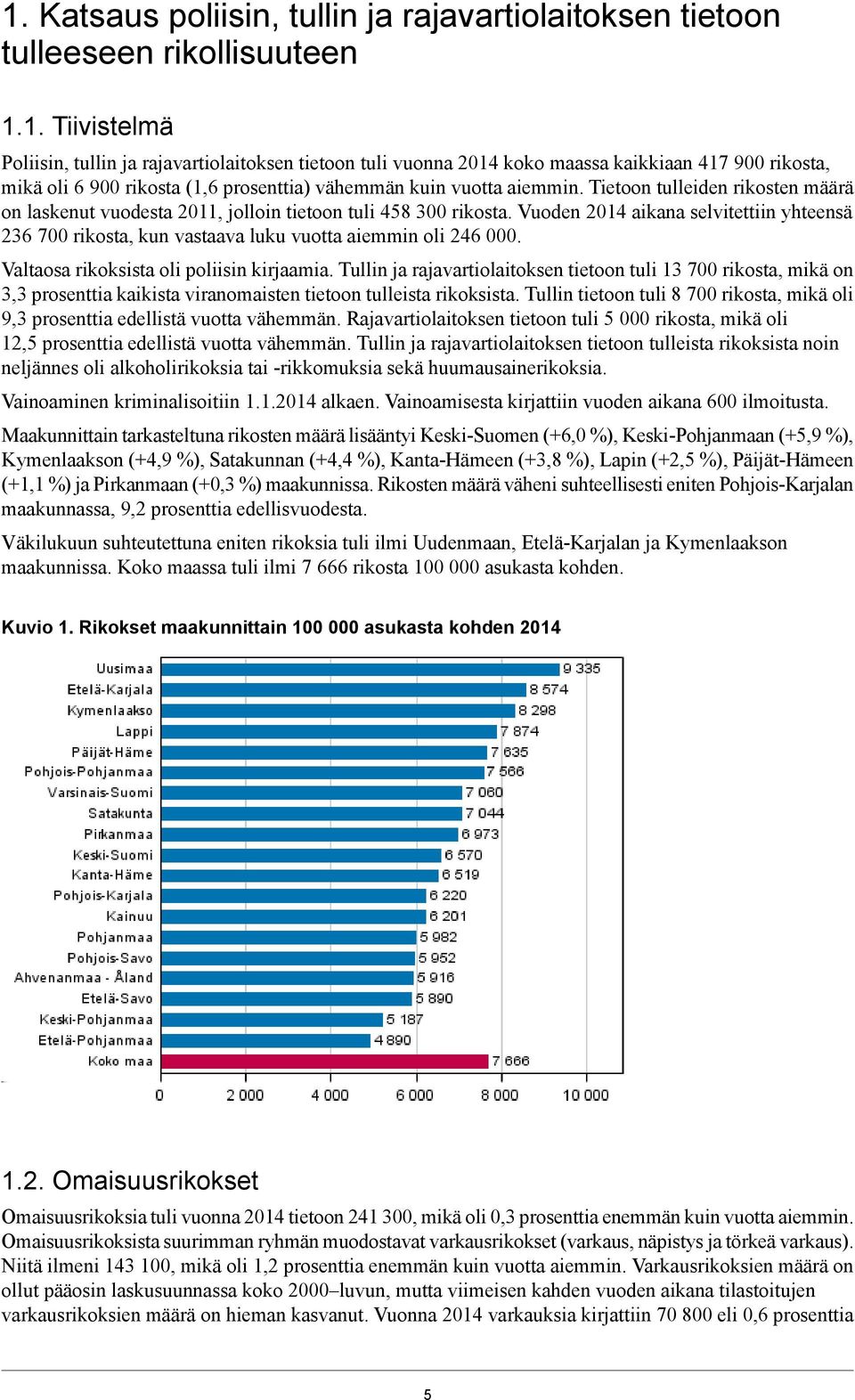 Tietoon tulleiden rikosten määrä on laskenut vuodesta, jolloin tietoon tuli 458 3 rikosta. Vuoden 4 aikana selvitettiin yhteensä 36 7 rikosta, kun vastaava luku vuotta aiemmin oli 46.