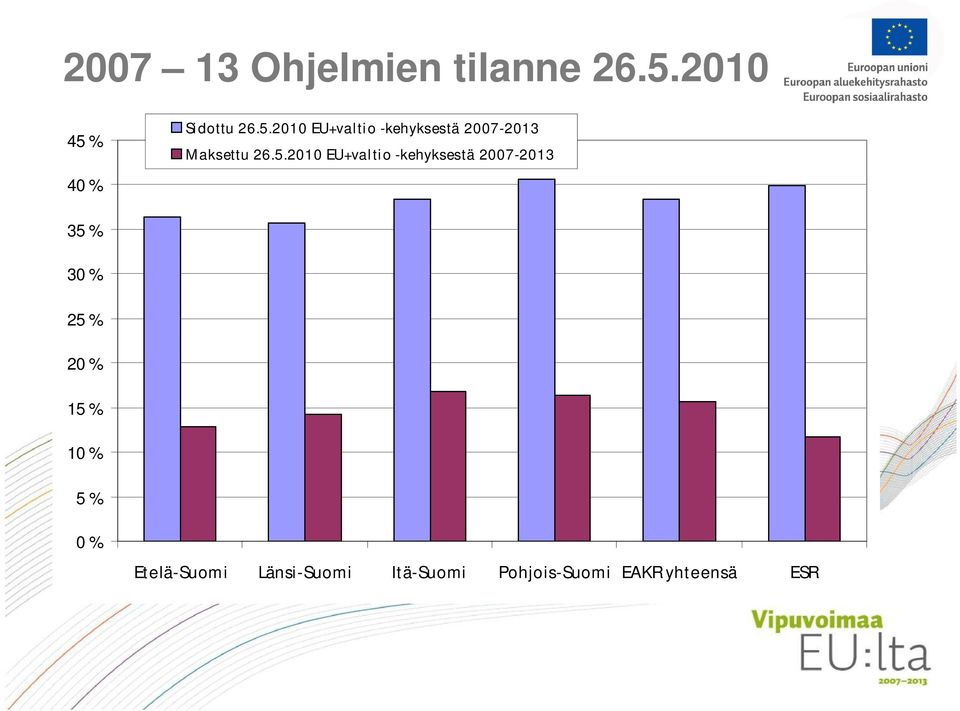 5.2010 EU+valtio -kehyksestä 2007-2013 35 % 30 % 25 % 20 % 15