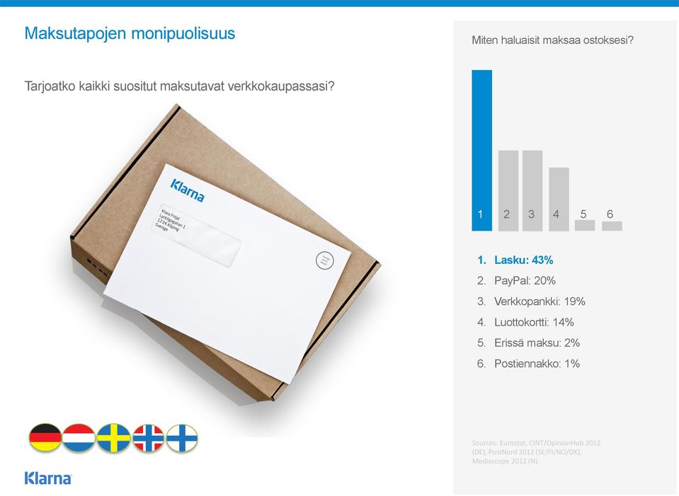 PayPal: 20% 3. Verkkopankki: 19% 4. Luottokortti: 14% 5. Erissä maksu: 2% 6.