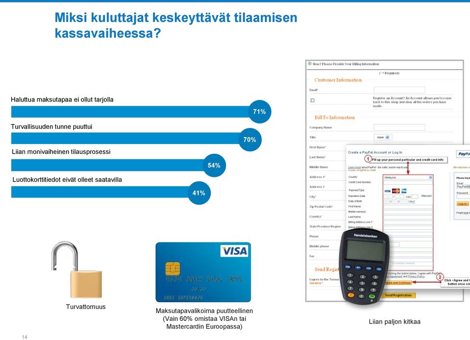 monivaiheinen tilausprosessi 54% Luottokorttitiedot eivät olleet saatavilla 41% 14