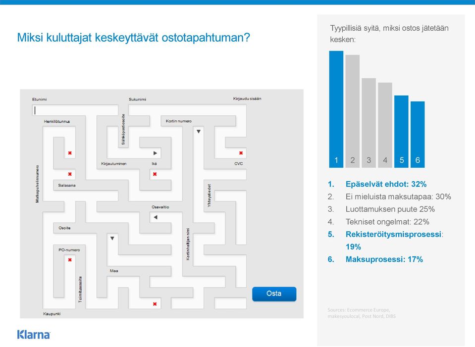 Epäselvät ehdot: 32% 2. Ei mieluista maksutapaa: 30% 3. Luottamuksen puute 25% 4.