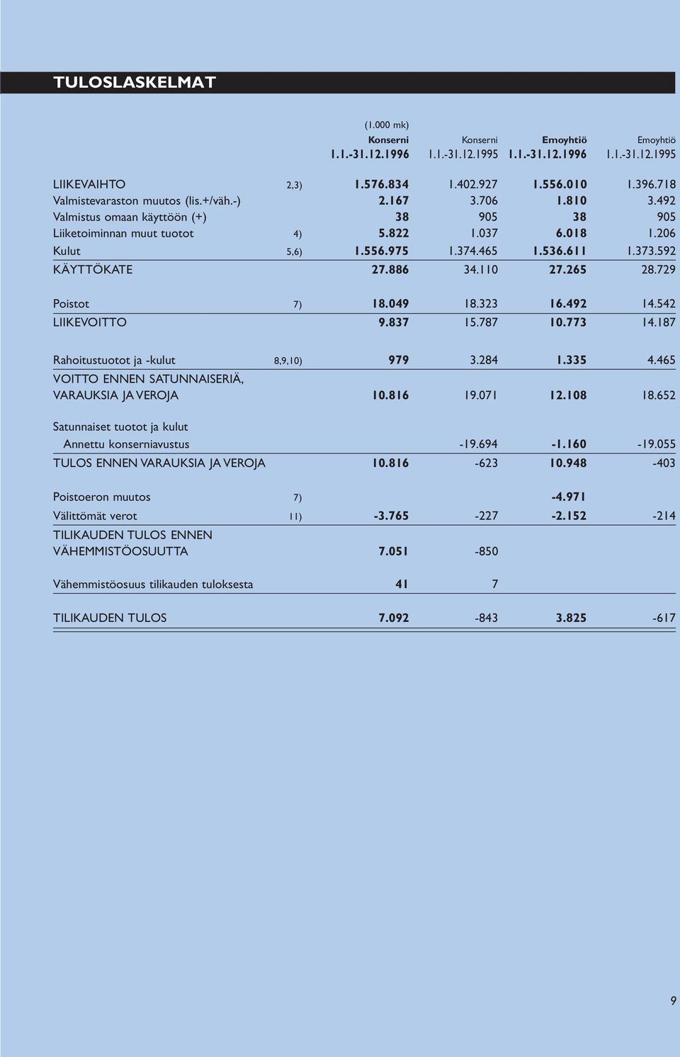 611 1.373.592 KÄYTTÖKATE 27.886 34.110 27.265 28.729 Poistot 7) 18.049 18.323 16.492 14.542 LIIKEVOITTO 9.837 15.787 10.773 14.187 Rahoitustuotot ja -kulut 8,9,10) 979 3.284 1.335 4.