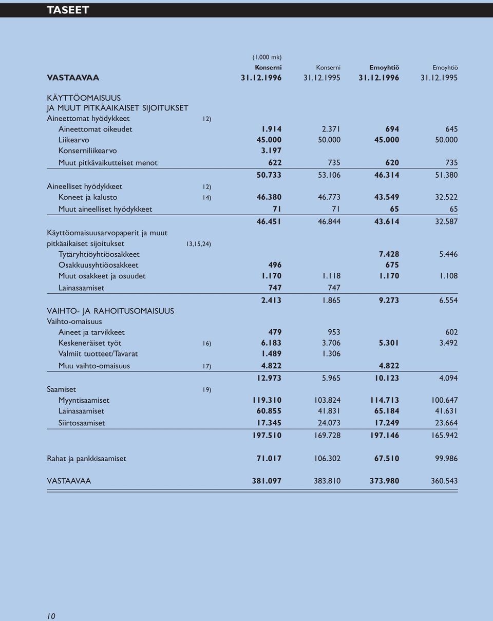 380 Aineelliset hyödykkeet 12) Koneet ja kalusto 14) 46.380 46.773 43.549 32.522 Muut aineelliset hyödykkeet 71 71 65 65 46.451 46.844 43.614 32.