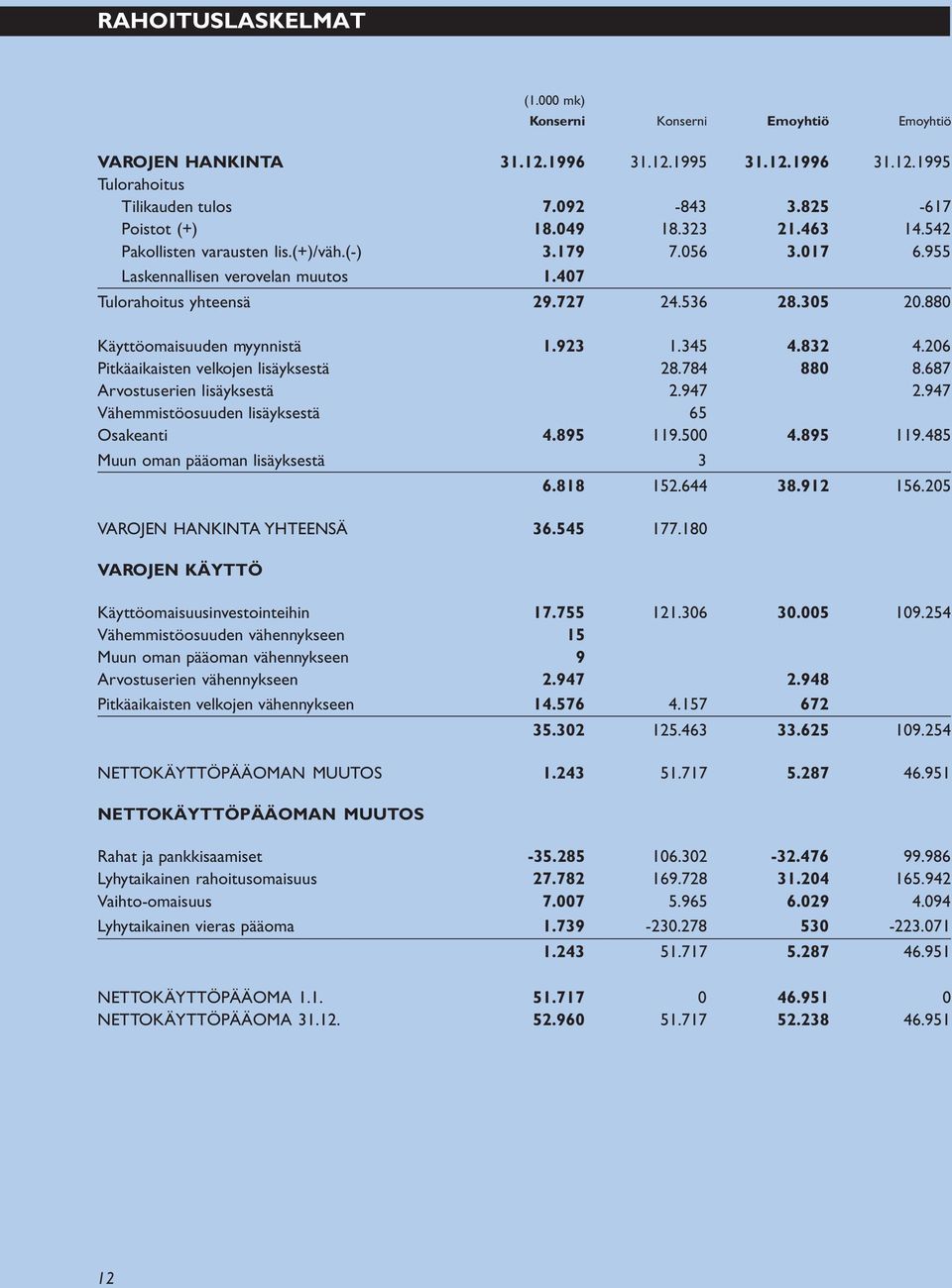 923 1.345 4.832 4.206 Pitkäaikaisten velkojen lisäyksestä 28.784 880 8.687 Arvostuserien lisäyksestä 2.947 2.947 Vähemmistöosuuden lisäyksestä 65 Osakeanti 4.895 119.