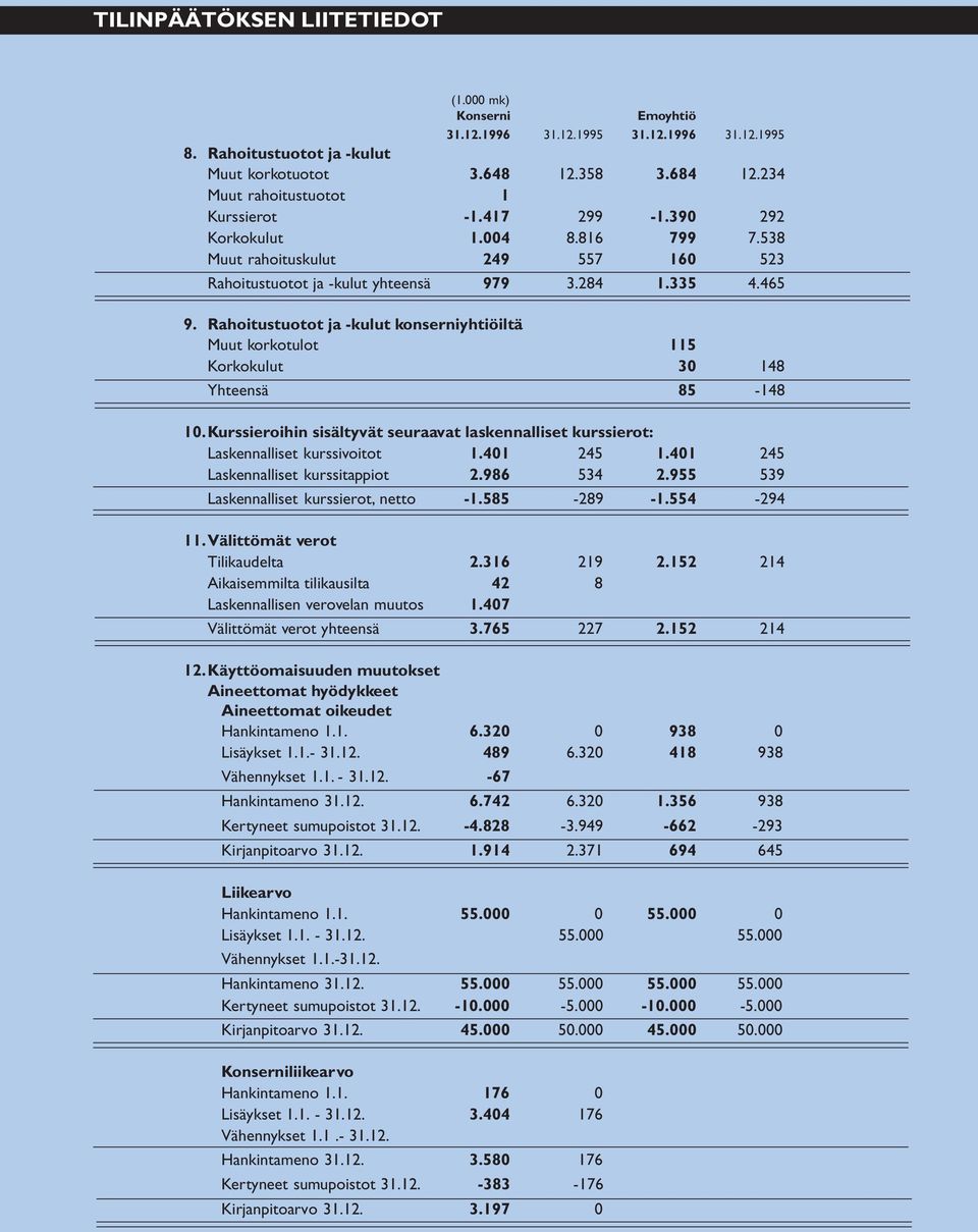 Rahoitustuotot ja -kulut konserniyhtiöiltä Muut korkotulot 115 Korkokulut 30 148 Yhteensä 85-148 10. Kurssieroihin sisältyvät seuraavat laskennalliset kurssierot: Laskennalliset kurssivoitot 1.