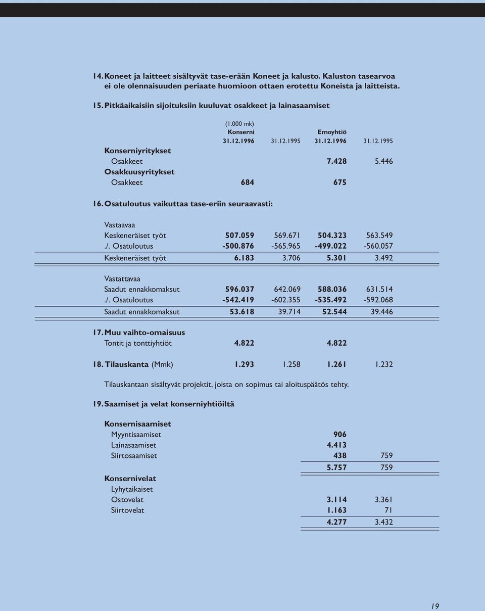 446 Osakkuusyritykset Osakkeet 684 675 16. Osatuloutus vaikuttaa tase-eriin seuraavasti: Vastaavaa Keskeneräiset työt 507.059 569.671 504.323 563.549./. Osatuloutus -500.876-565.965-499.022-560.