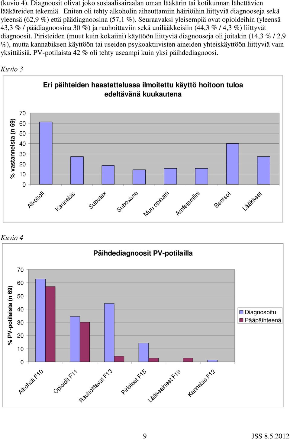 Seuraavaksi yleisempiä ovat opioideihin (yleensä 43,3 % / päädiagnoosina 30 %) ja rauhoittaviin sekä unilääkkeisiin (44,3 % / 4,3 %) liittyvät diagnoosit.