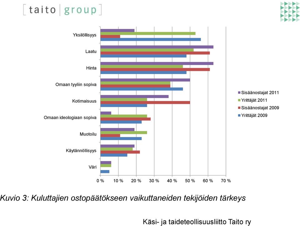 Yrittäjät 2009 Muotoilu Käytännöllisyys Väri 0 % 10 % 20 % 30 % 40 % 50