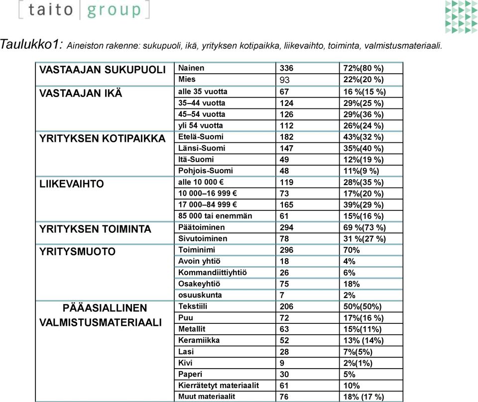 KOTIPAIKKA Etelä-Suomi 182 43%(32 %) Länsi-Suomi 147 35%(40 %) Itä-Suomi 49 12%(19 %) Pohjois-Suomi 48 11%(9 %) LIIKEVAIHTO alle 10 000 119 28%(35 %) 10 000 16 999 73 17%(20 %) 17 000 84 999 165