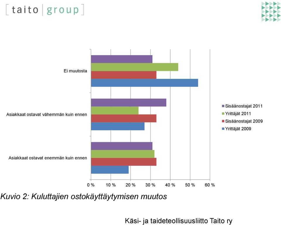 Yrittäjät 2009 Asiakkaat ostavat enemmän kuin ennen 0 % 10