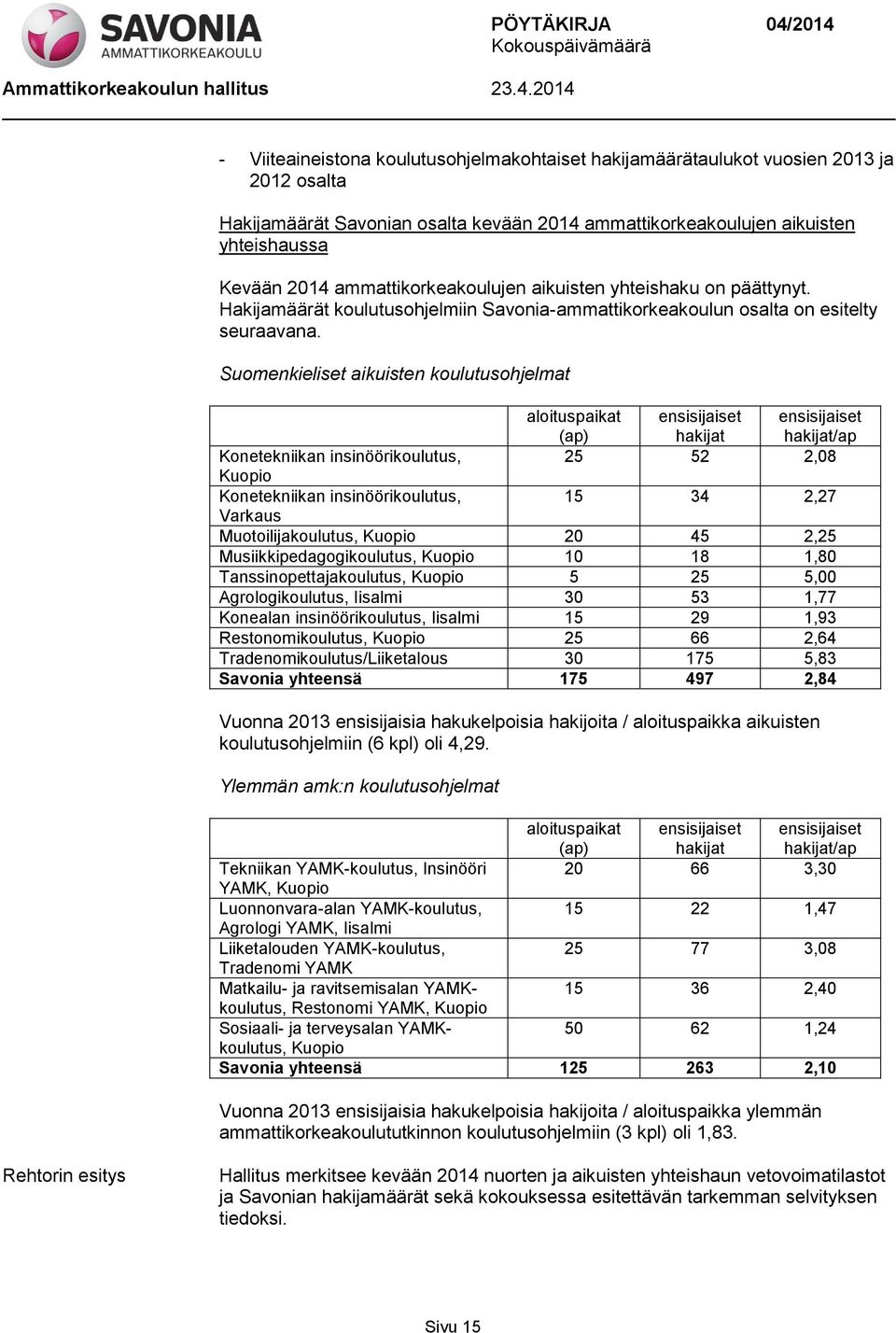 Suomenkieliset aikuisten koulutusohjelmat aloituspaikat (ap) hakijat hakijat/ap Konetekniikan insinöörikoulutus, 25 52 2,08 Kuopio Konetekniikan insinöörikoulutus, 15 34 2,27 Varkaus