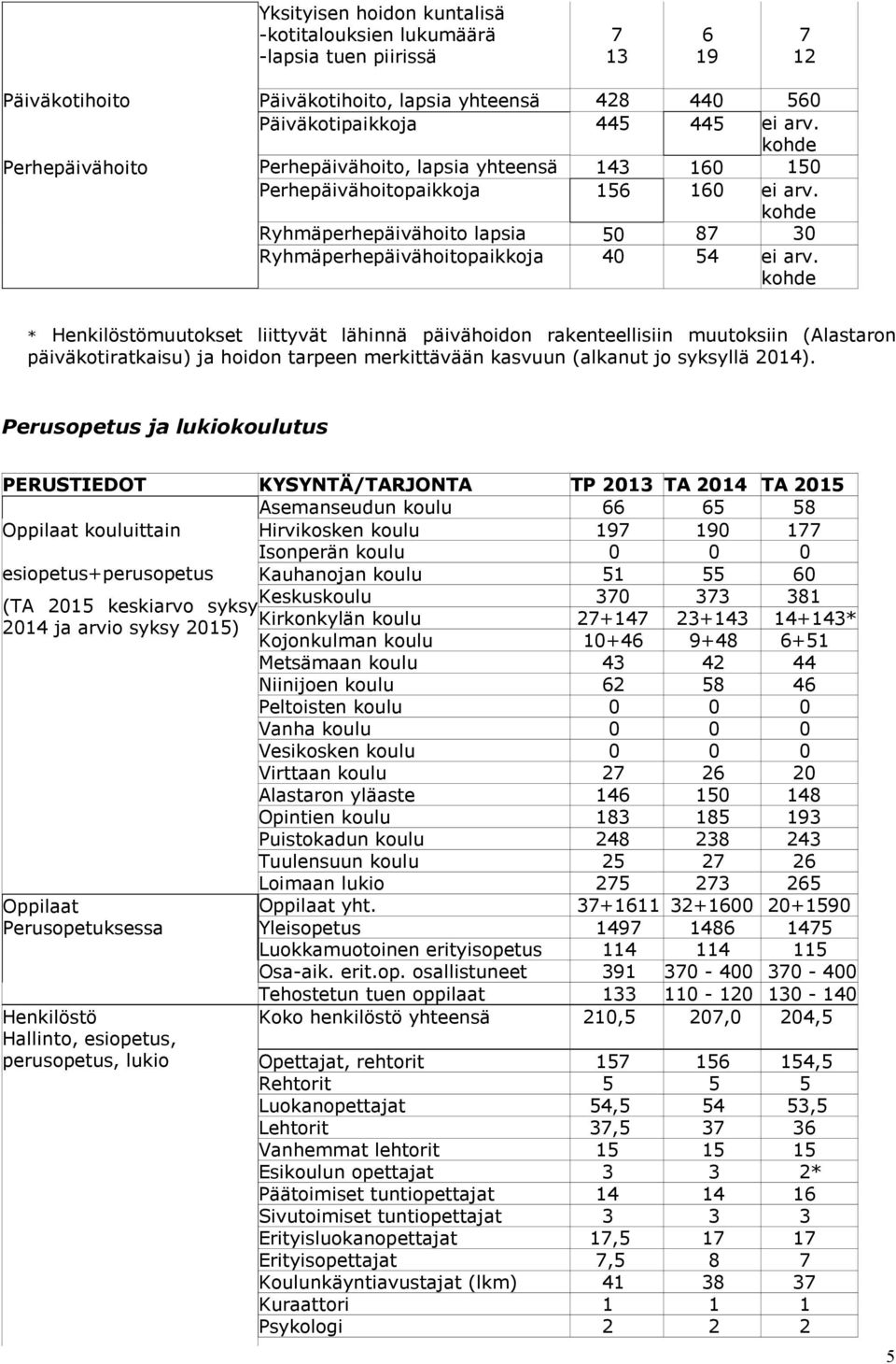 kohde * Henkilöstömuutokset liittyvät lähinnä päivähoidon rakenteellisiin muutoksiin (Alastaron päiväkotiratkaisu) ja hoidon tarpeen merkittävään kasvuun (alkanut jo syksyllä 2014).