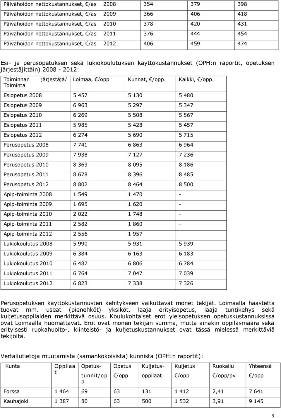 järjestäjä/ Loimaa, /opp Kunnat, /opp. Kaikki, /opp.