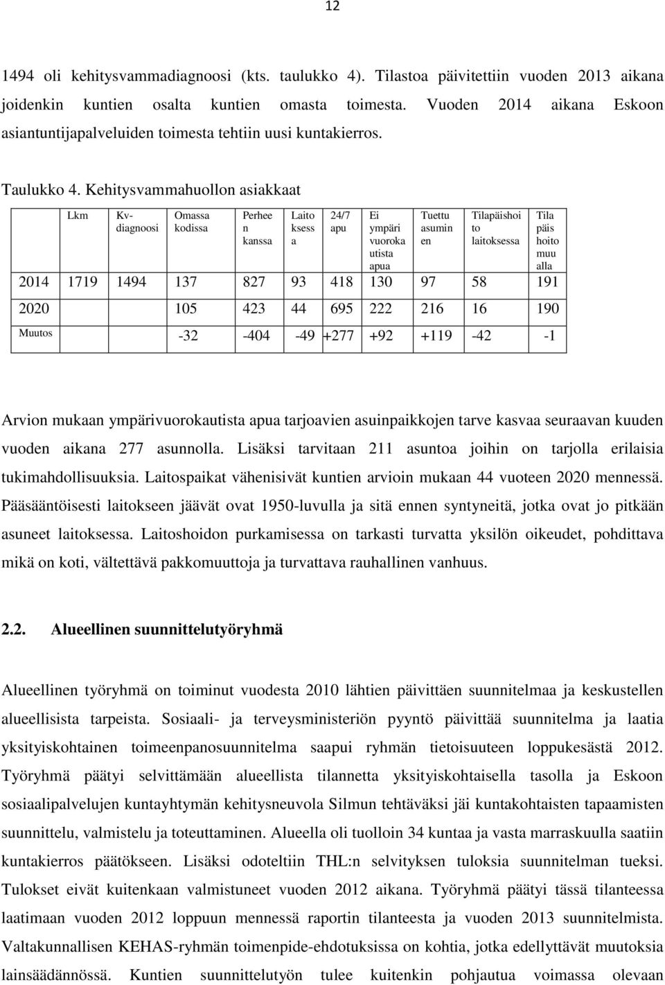 Kehitysvammahuollon asiakkaat Lkm Kvdiagnoosi Omassa kodissa Perhee n kanssa Laito ksess a 24/7 apu Ei ympäri vuoroka utista apua Tuettu asumin en Tilapäishoi to laitoksessa 2014 1719 1494 137 827 93