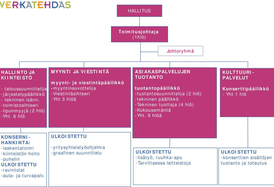 -tekninen päällikkö -Tekninen tuottaja (4 hlö) -Kokousemäntä -Yht.